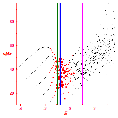 Peres lattice <M>